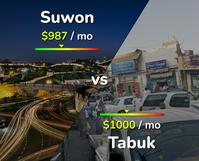 Cost of living in Suwon vs Tabuk infographic