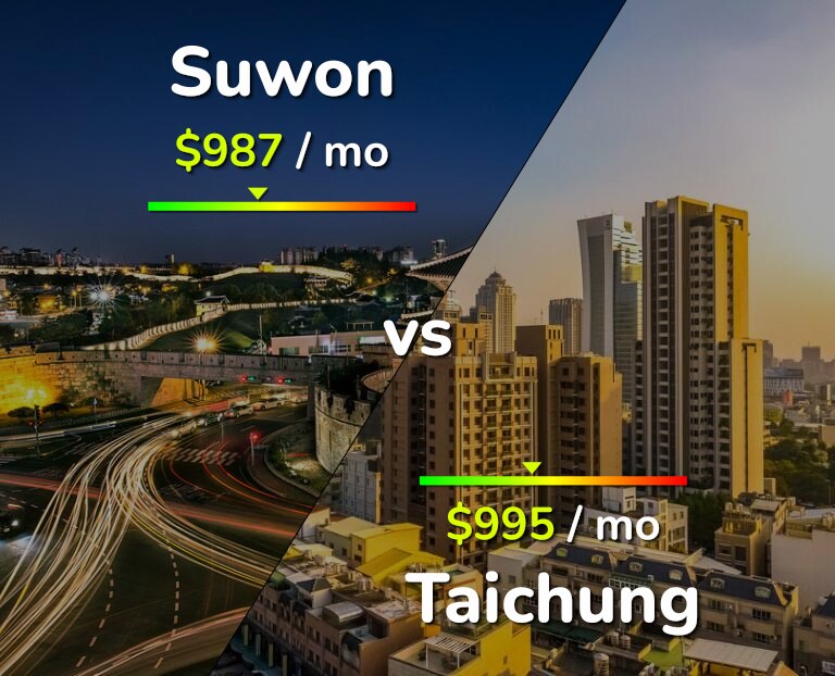 Cost of living in Suwon vs Taichung infographic