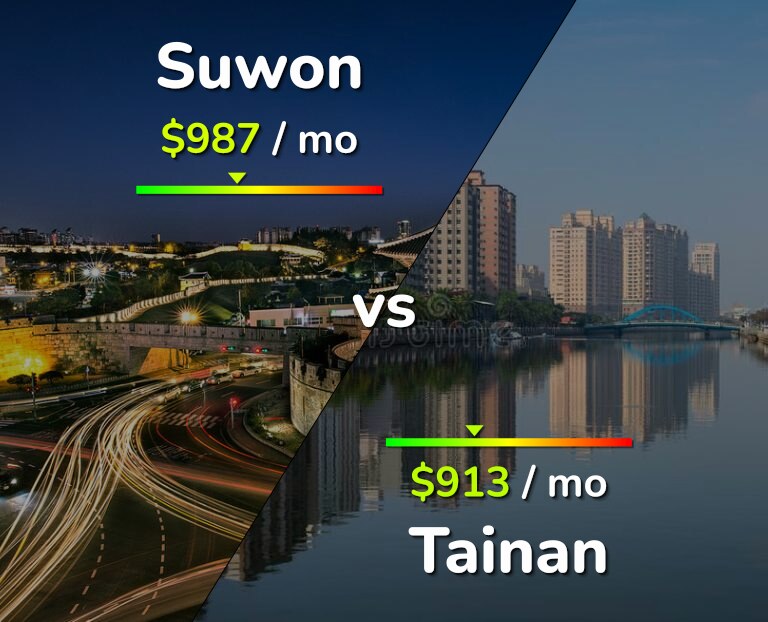 Cost of living in Suwon vs Tainan infographic