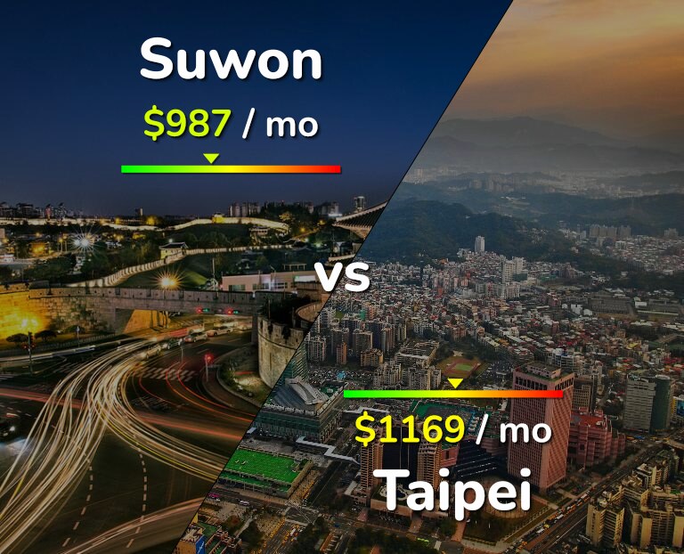 Cost of living in Suwon vs Taipei infographic