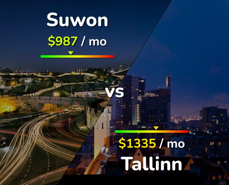 Cost of living in Suwon vs Tallinn infographic
