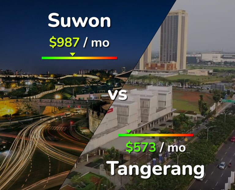 Cost of living in Suwon vs Tangerang infographic