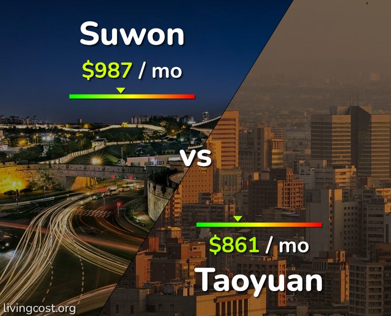 Cost of living in Suwon vs Taoyuan infographic
