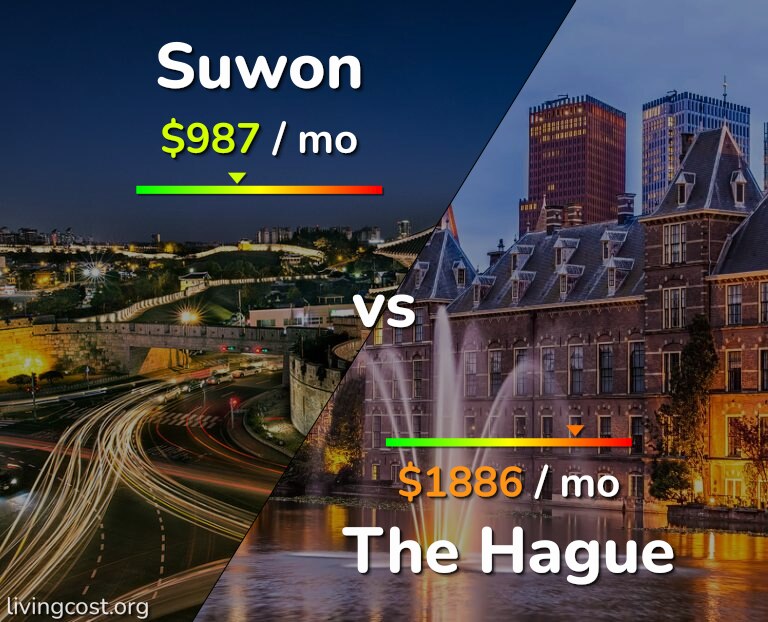 Cost of living in Suwon vs The Hague infographic