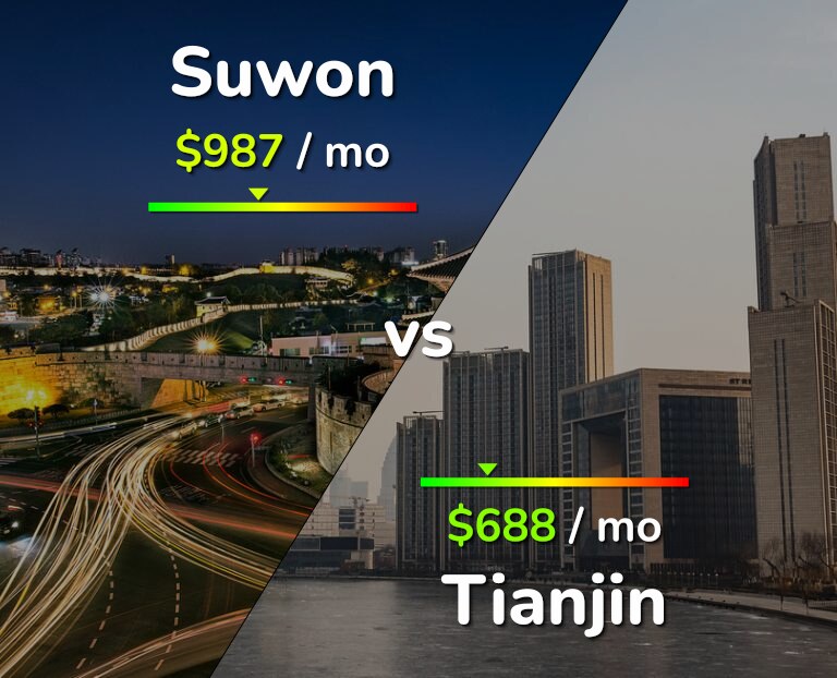Cost of living in Suwon vs Tianjin infographic