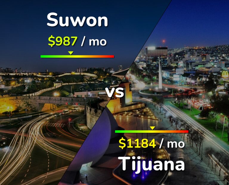 Cost of living in Suwon vs Tijuana infographic