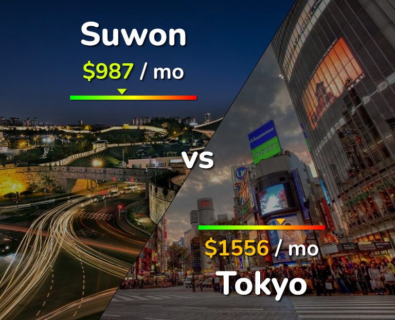 Cost of living in Suwon vs Tokyo infographic