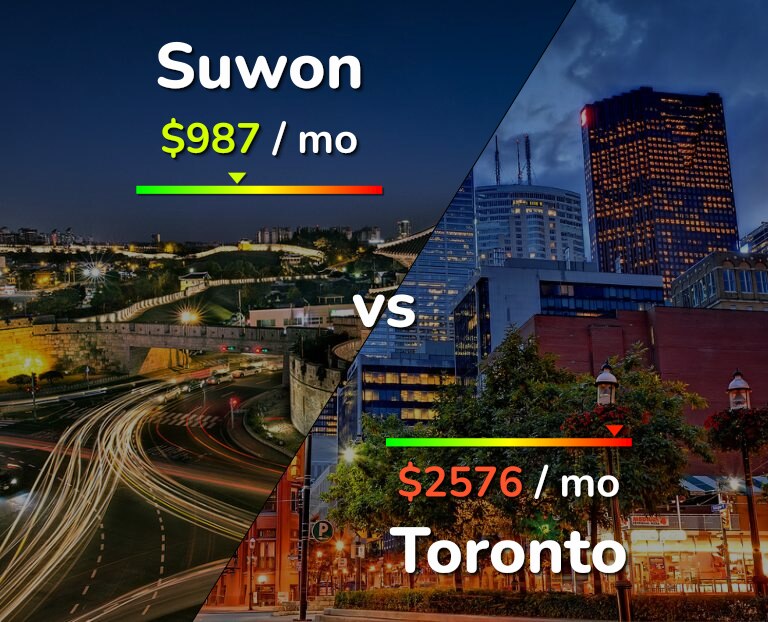 Cost of living in Suwon vs Toronto infographic