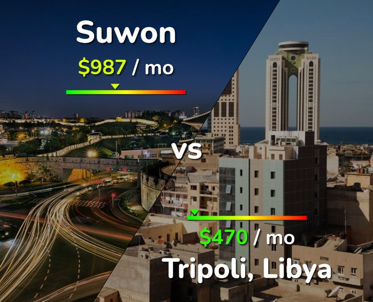 Cost of living in Suwon vs Tripoli infographic