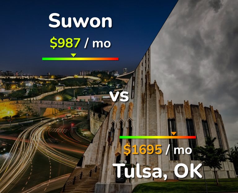 Cost of living in Suwon vs Tulsa infographic
