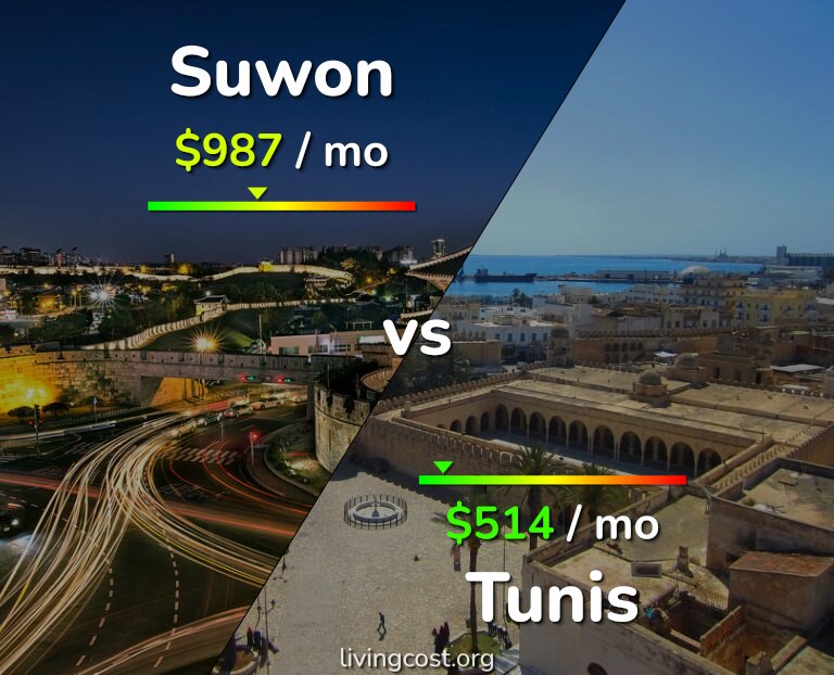 Cost of living in Suwon vs Tunis infographic