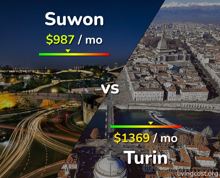 Cost of living in Suwon vs Turin infographic