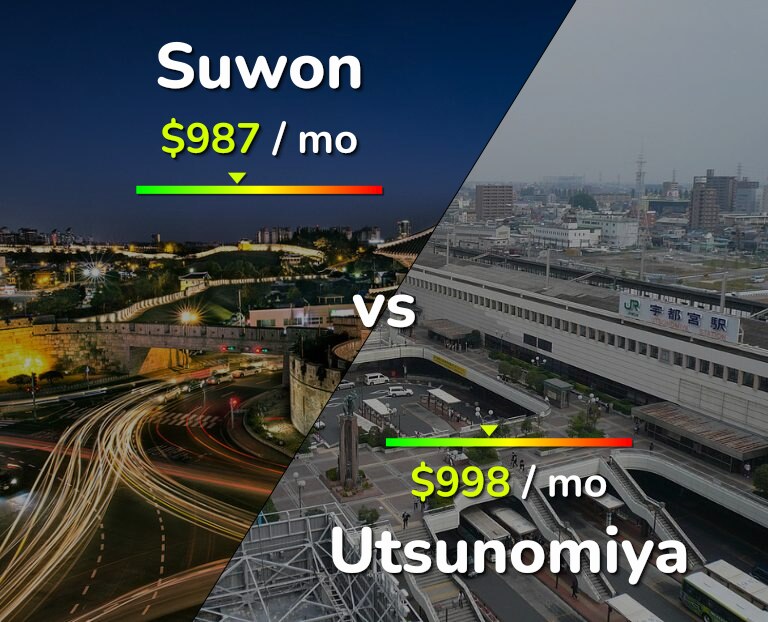 Cost of living in Suwon vs Utsunomiya infographic