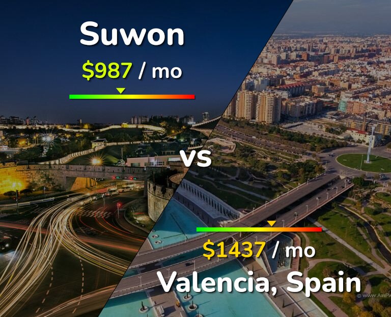 Cost of living in Suwon vs Valencia, Spain infographic