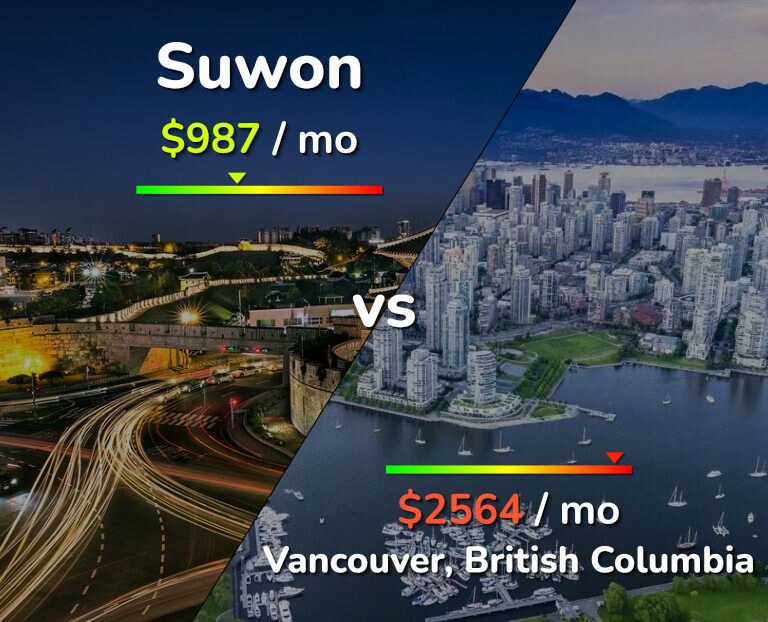Cost of living in Suwon vs Vancouver infographic