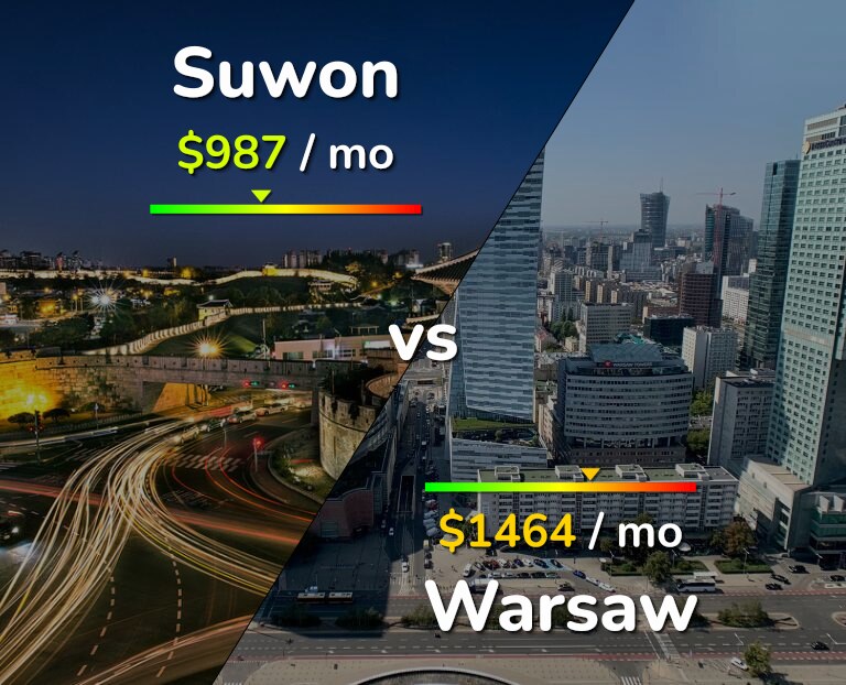 Cost of living in Suwon vs Warsaw infographic