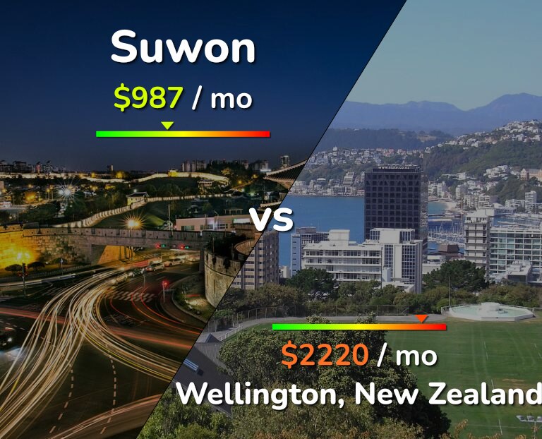 Cost of living in Suwon vs Wellington infographic