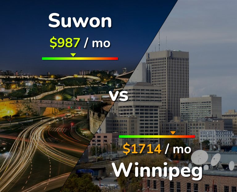 Cost of living in Suwon vs Winnipeg infographic