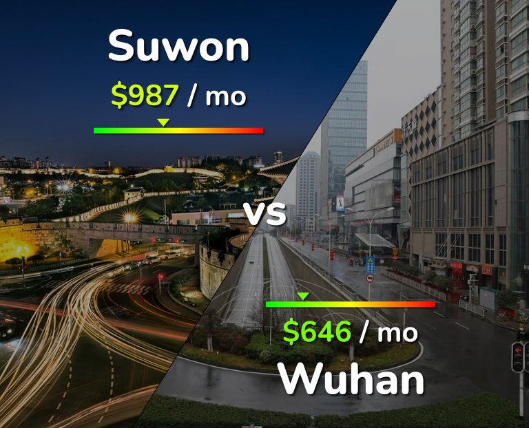 Cost of living in Suwon vs Wuhan infographic