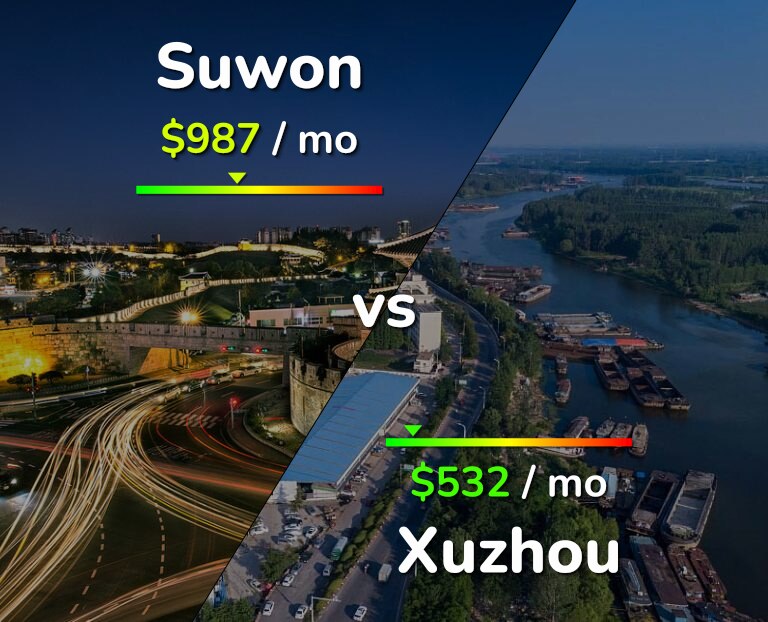 Cost of living in Suwon vs Xuzhou infographic
