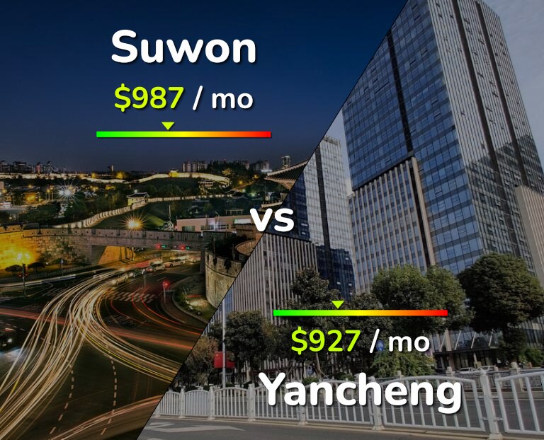 Cost of living in Suwon vs Yancheng infographic