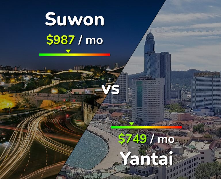 Cost of living in Suwon vs Yantai infographic