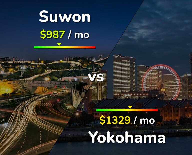 Cost of living in Suwon vs Yokohama infographic