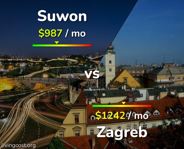 Cost of living in Suwon vs Zagreb infographic