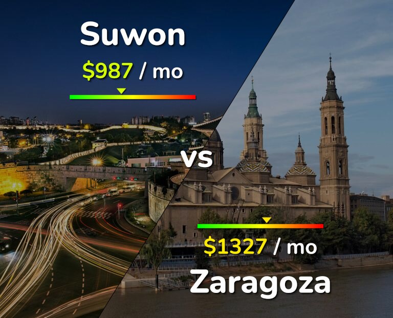 Cost of living in Suwon vs Zaragoza infographic