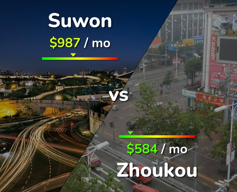 Cost of living in Suwon vs Zhoukou infographic
