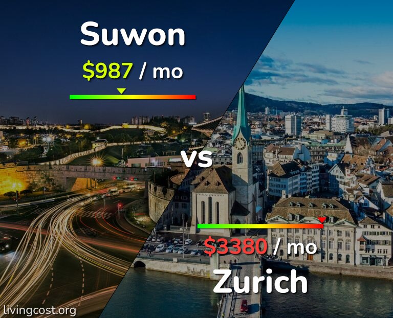 Cost of living in Suwon vs Zurich infographic