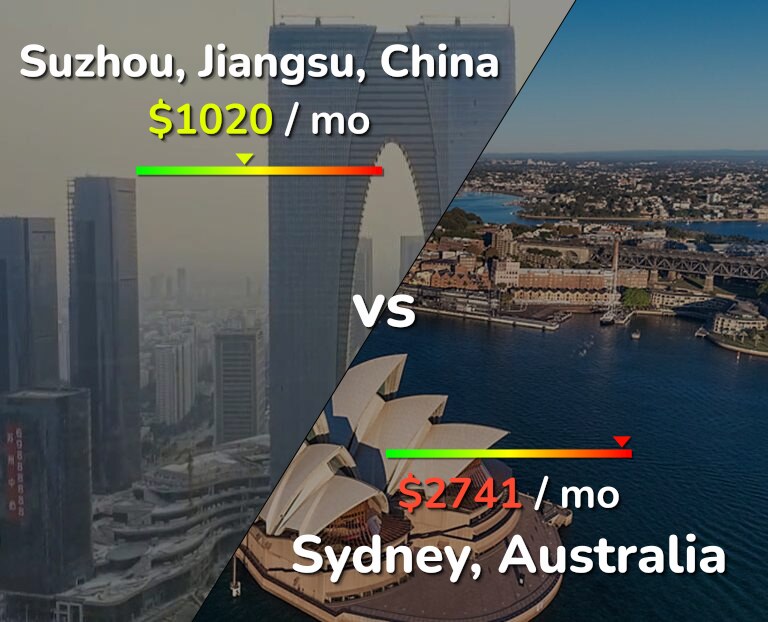 Cost of living in Suzhou vs Sydney infographic