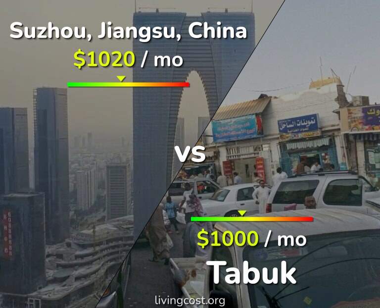Cost of living in Suzhou vs Tabuk infographic