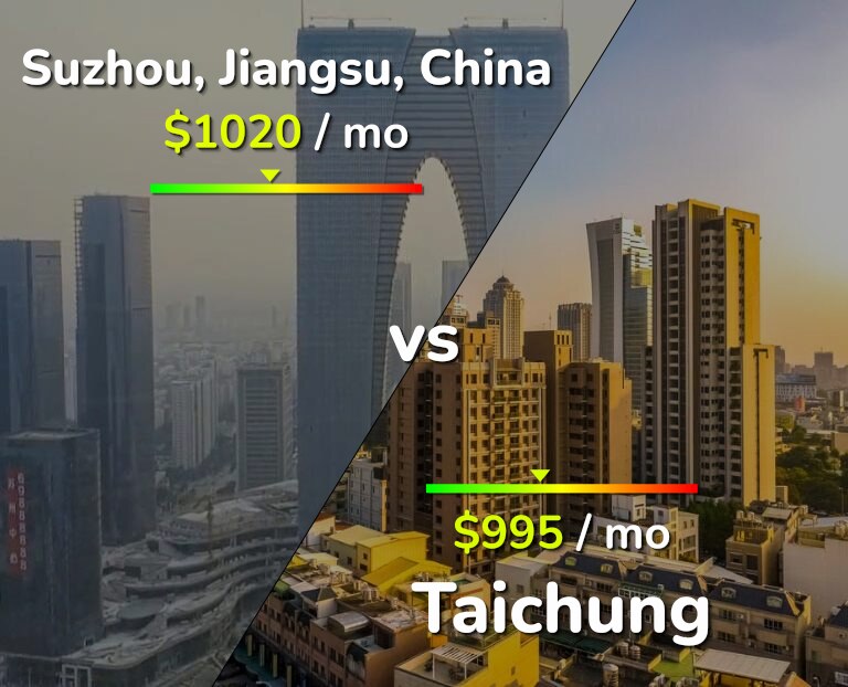 Cost of living in Suzhou vs Taichung infographic
