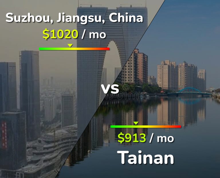Cost of living in Suzhou vs Tainan infographic