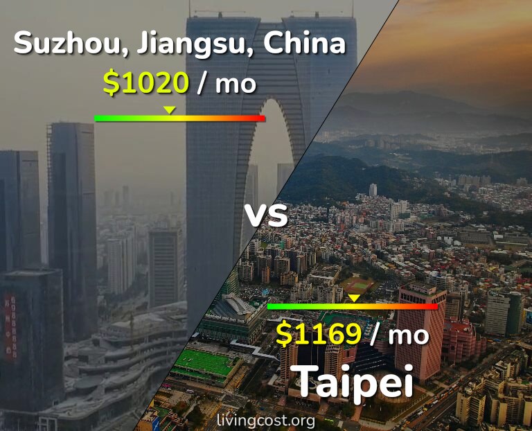 Cost of living in Suzhou vs Taipei infographic