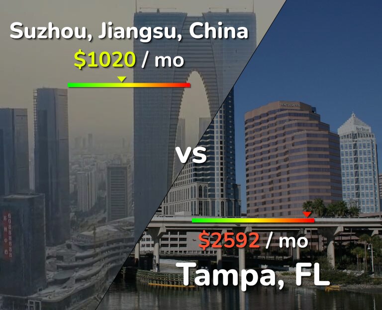 Cost of living in Suzhou vs Tampa infographic