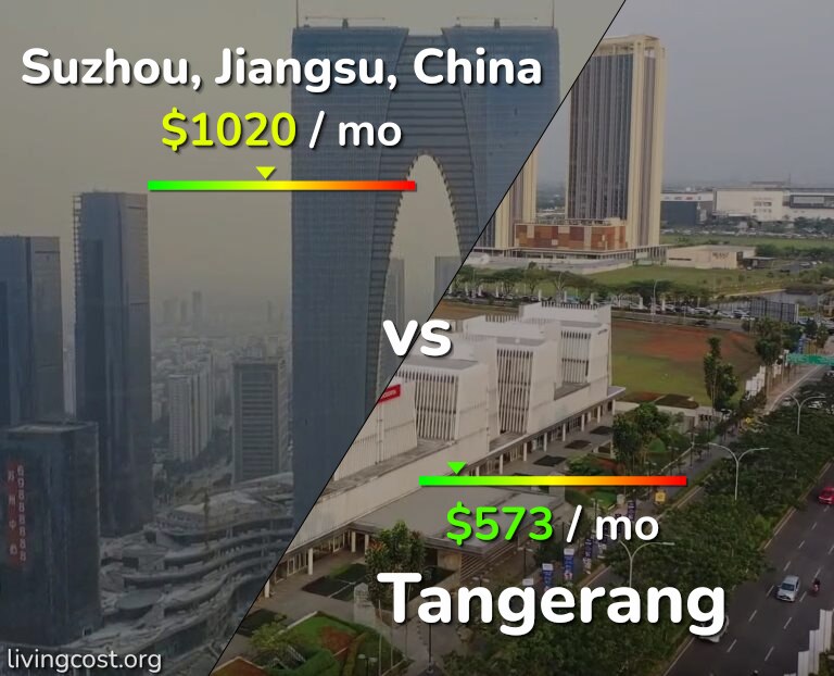 Cost of living in Suzhou vs Tangerang infographic