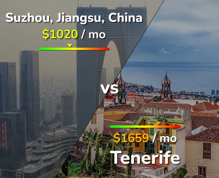 Cost of living in Suzhou vs Tenerife infographic