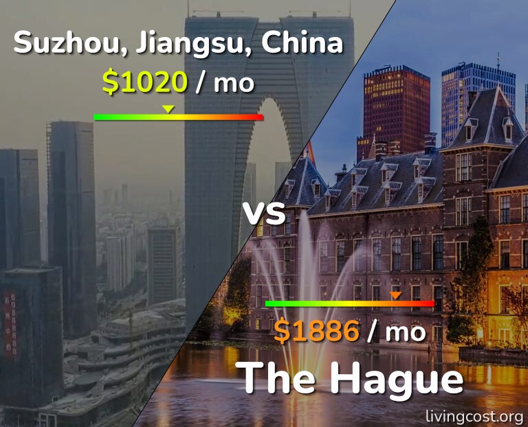Cost of living in Suzhou vs The Hague infographic