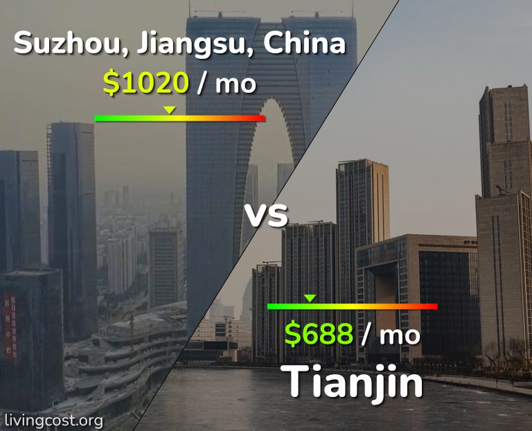 Cost of living in Suzhou vs Tianjin infographic