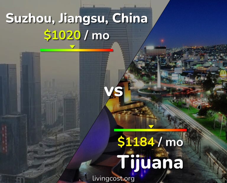 Cost of living in Suzhou vs Tijuana infographic