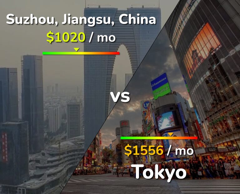 Cost of living in Suzhou vs Tokyo infographic