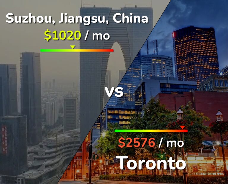 Cost of living in Suzhou vs Toronto infographic