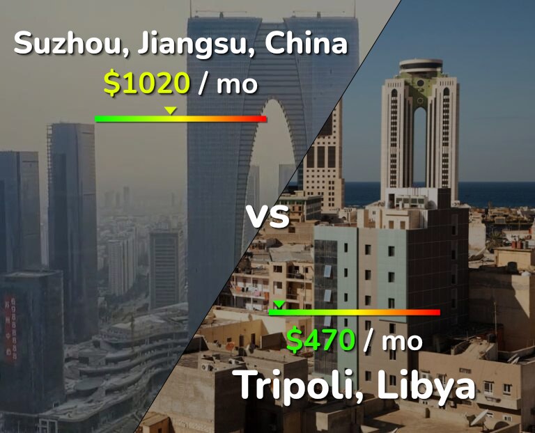 Cost of living in Suzhou vs Tripoli infographic