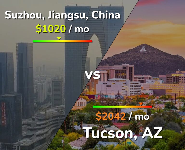 Cost of living in Suzhou vs Tucson infographic