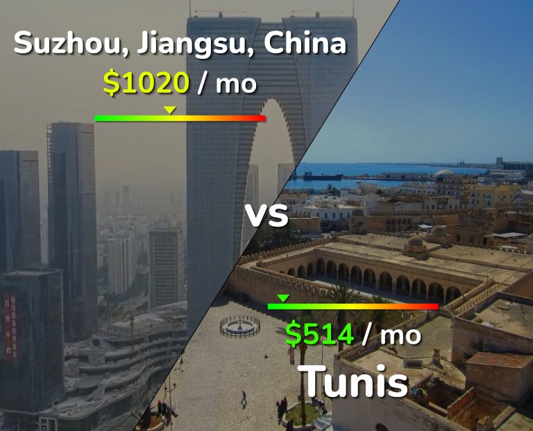 Cost of living in Suzhou vs Tunis infographic