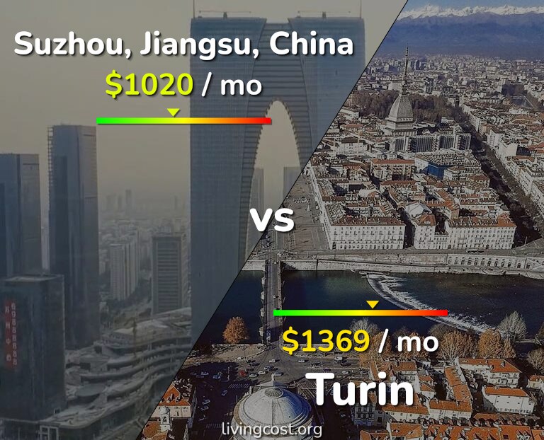 Cost of living in Suzhou vs Turin infographic