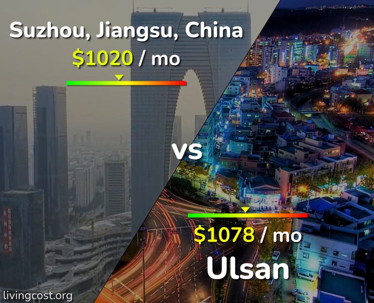 Cost of living in Suzhou vs Ulsan infographic