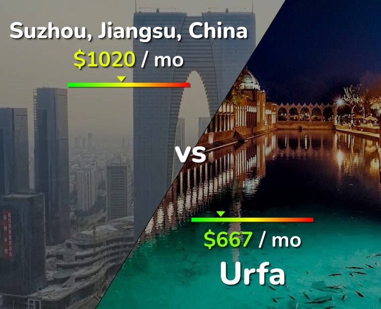 Cost of living in Suzhou vs Urfa infographic